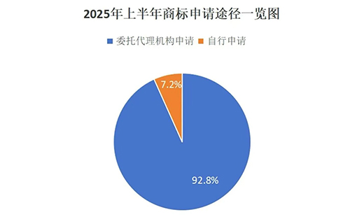环县用商标局数据说明商标代理机构存在的重要性,九成以上的商标申请是通过代理机构代为办理。